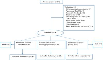Effects of Donepezil and <mark class="highlighted">Medroxyprogesterone</mark> Versus Placebo on Weaning in Adult Patients With Non-Pulmonary Etiologies Receiving Invasive Mechanical Ventilation: A triple‐blind Randomized Clinical Trial